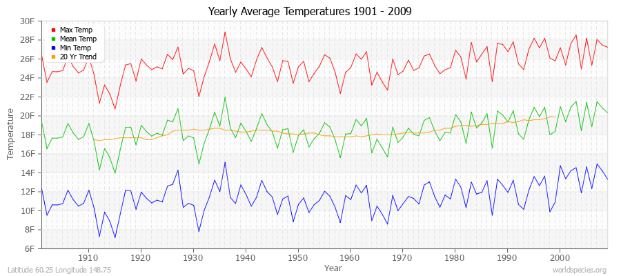 Yearly Average Temperatures 2010 - 2009 (English) Latitude 60.25 Longitude 148.75