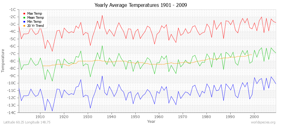 Yearly Average Temperatures 2010 - 2009 (Metric) Latitude 60.25 Longitude 148.75