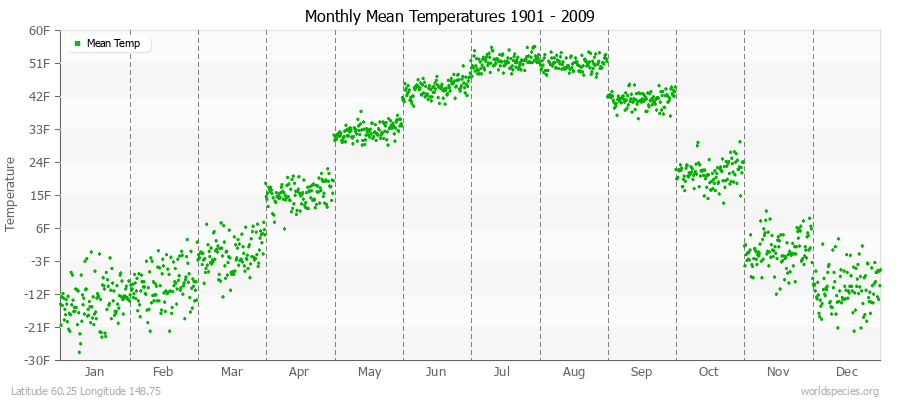 Monthly Mean Temperatures 1901 - 2009 (English) Latitude 60.25 Longitude 148.75