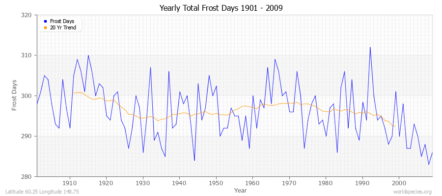 Yearly Total Frost Days 1901 - 2009 Latitude 60.25 Longitude 148.75