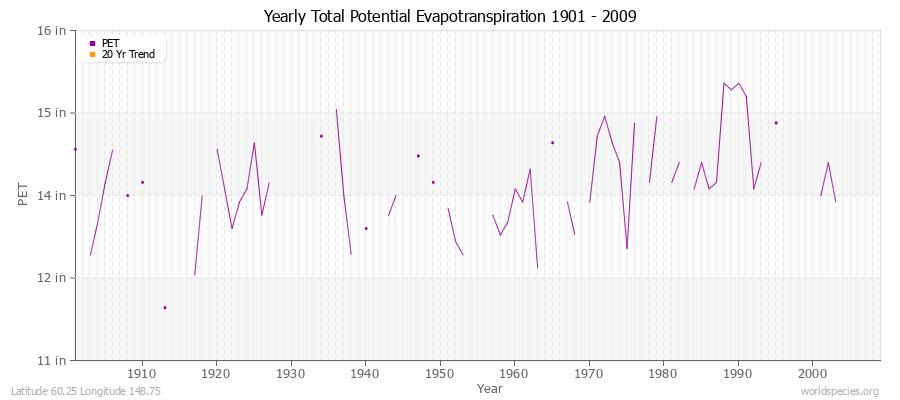 Yearly Total Potential Evapotranspiration 1901 - 2009 (English) Latitude 60.25 Longitude 148.75