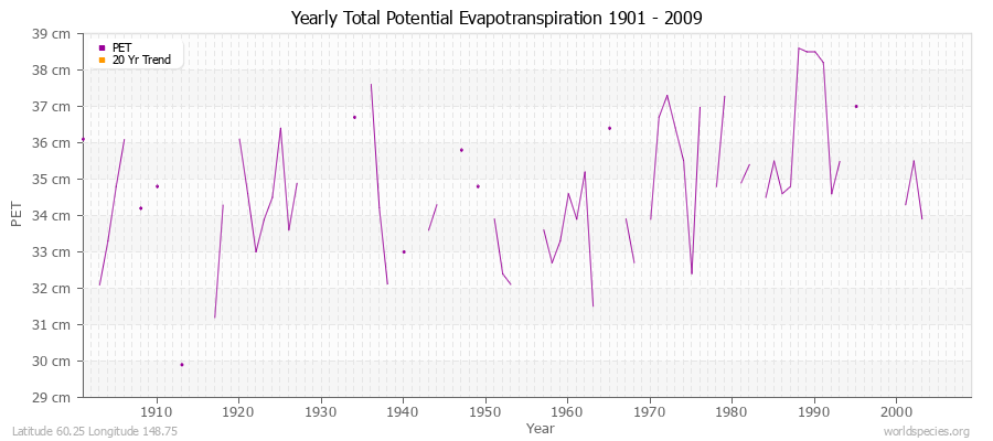 Yearly Total Potential Evapotranspiration 1901 - 2009 (Metric) Latitude 60.25 Longitude 148.75