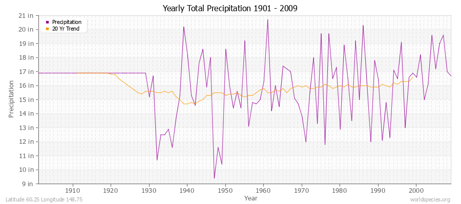 Yearly Total Precipitation 1901 - 2009 (English) Latitude 60.25 Longitude 148.75