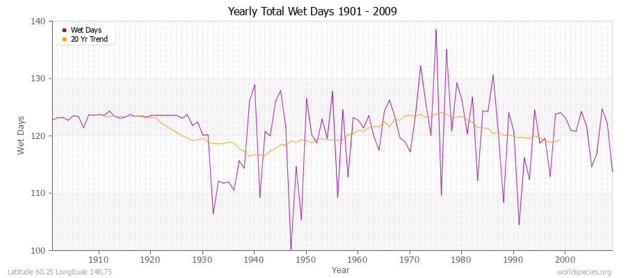 Yearly Total Wet Days 1901 - 2009 Latitude 60.25 Longitude 148.75