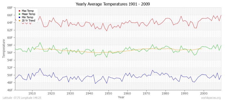 Yearly Average Temperatures 2010 - 2009 (English) Latitude -37.75 Longitude 149.25