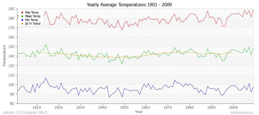 Yearly Average Temperatures 2010 - 2009 (Metric) Latitude -37.75 Longitude 149.25