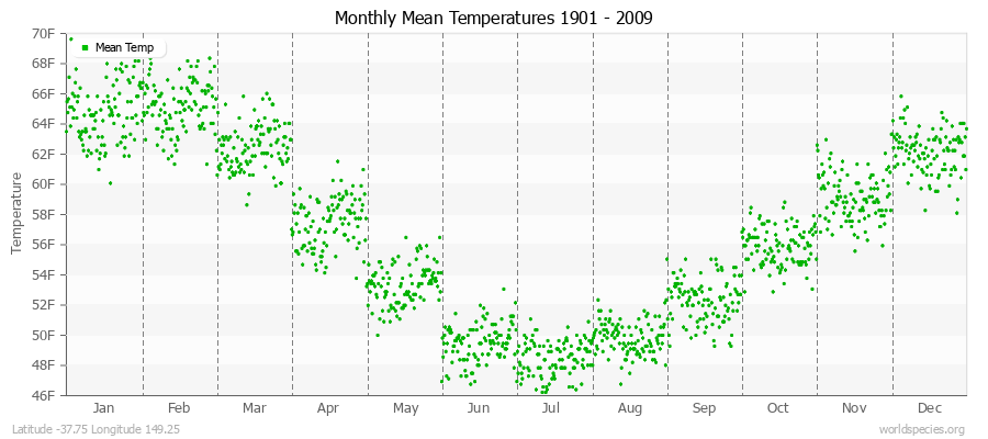 Monthly Mean Temperatures 1901 - 2009 (English) Latitude -37.75 Longitude 149.25