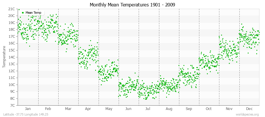 Monthly Mean Temperatures 1901 - 2009 (Metric) Latitude -37.75 Longitude 149.25