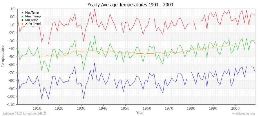 Yearly Average Temperatures 2010 - 2009 (Metric) Latitude 59.25 Longitude 149.25