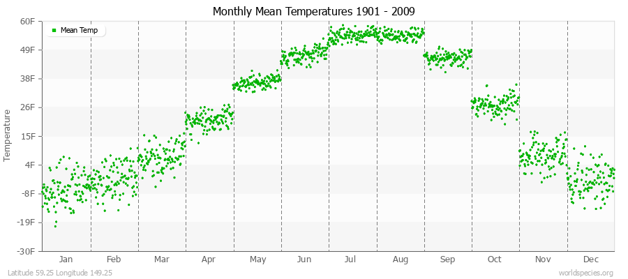 Monthly Mean Temperatures 1901 - 2009 (English) Latitude 59.25 Longitude 149.25