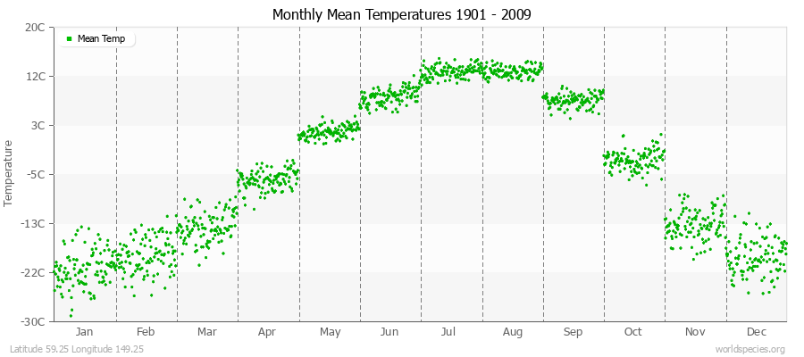 Monthly Mean Temperatures 1901 - 2009 (Metric) Latitude 59.25 Longitude 149.25