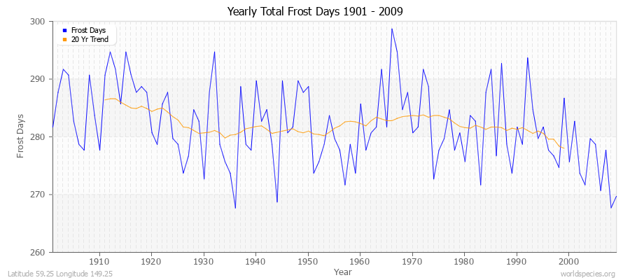Yearly Total Frost Days 1901 - 2009 Latitude 59.25 Longitude 149.25