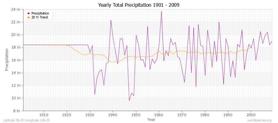 Yearly Total Precipitation 1901 - 2009 (English) Latitude 59.25 Longitude 149.25