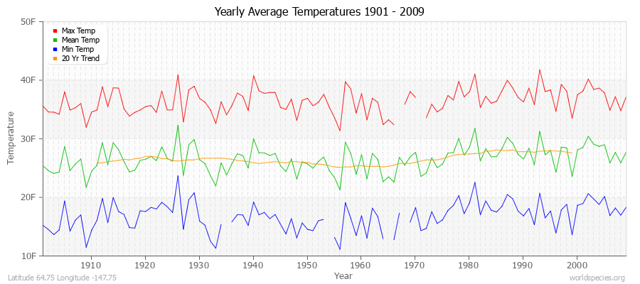 Yearly Average Temperatures 2010 - 2009 (English) Latitude 64.75 Longitude -147.75