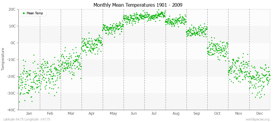 Monthly Mean Temperatures 1901 - 2009 (Metric) Latitude 64.75 Longitude -147.75