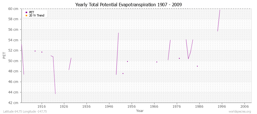 Yearly Total Potential Evapotranspiration 1907 - 2009 (Metric) Latitude 64.75 Longitude -147.75