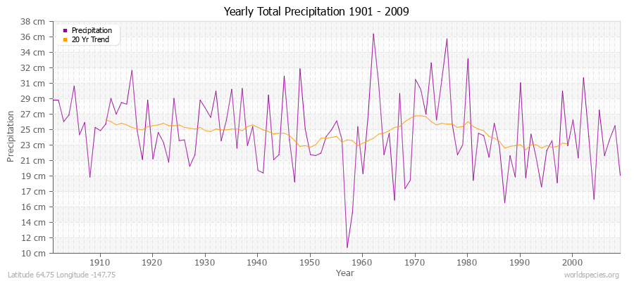 Yearly Total Precipitation 1901 - 2009 (Metric) Latitude 64.75 Longitude -147.75