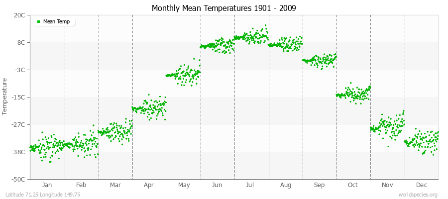 Monthly Mean Temperatures 1901 - 2009 (Metric) Latitude 71.25 Longitude 149.75