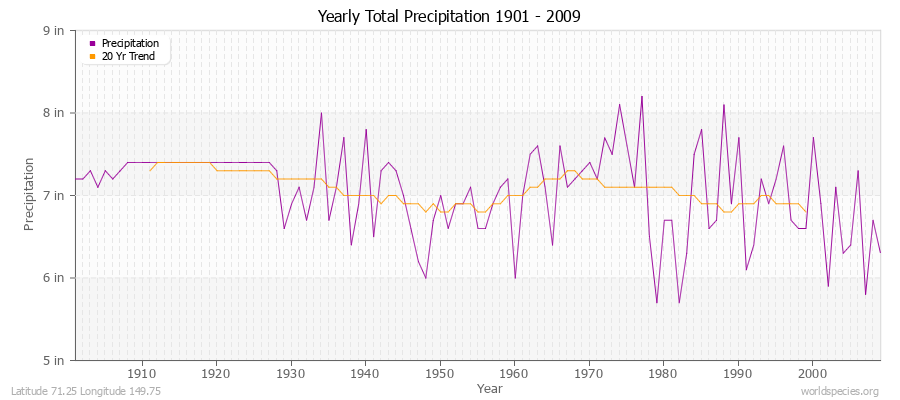 Yearly Total Precipitation 1901 - 2009 (English) Latitude 71.25 Longitude 149.75