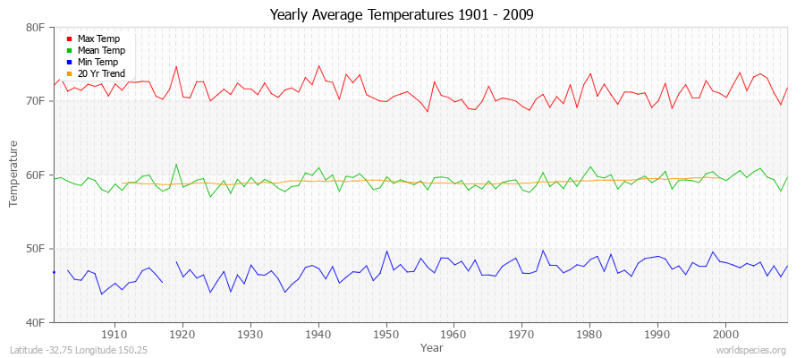 Yearly Average Temperatures 2010 - 2009 (English) Latitude -32.75 Longitude 150.25