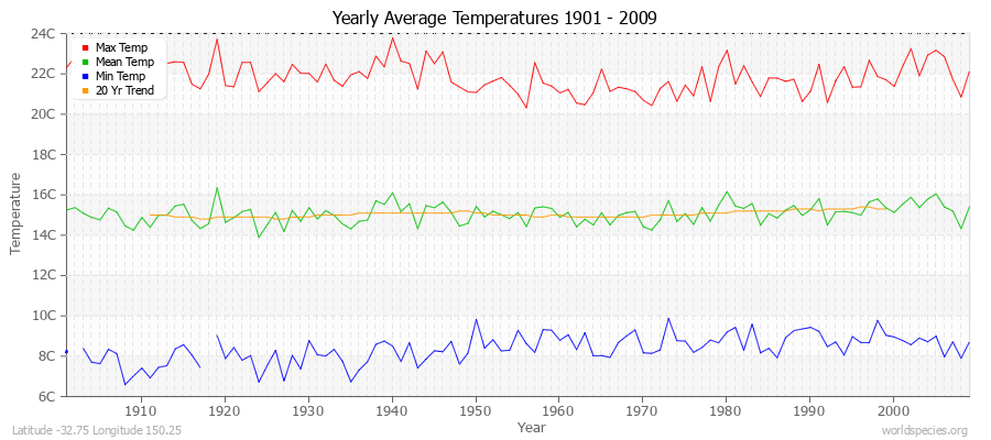 Yearly Average Temperatures 2010 - 2009 (Metric) Latitude -32.75 Longitude 150.25