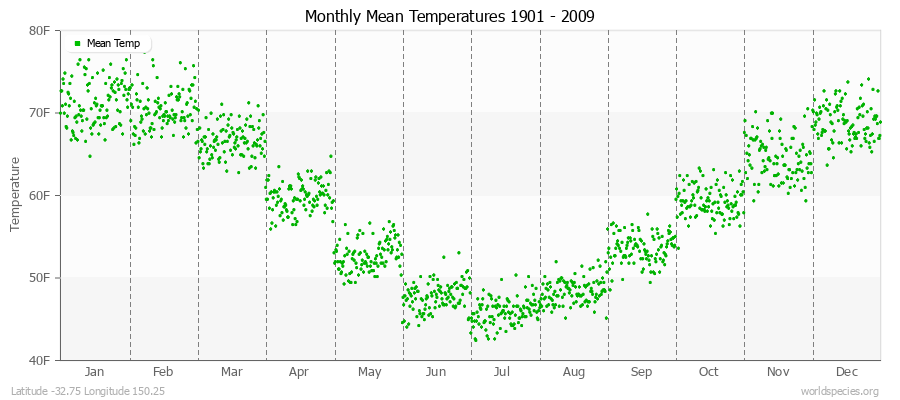 Monthly Mean Temperatures 1901 - 2009 (English) Latitude -32.75 Longitude 150.25