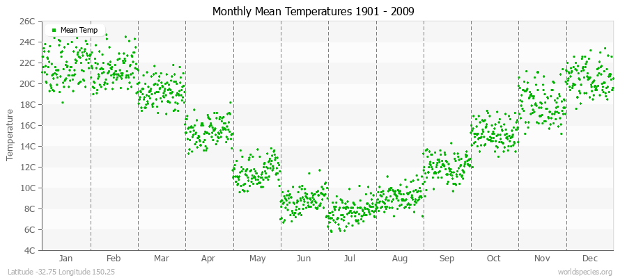 Monthly Mean Temperatures 1901 - 2009 (Metric) Latitude -32.75 Longitude 150.25