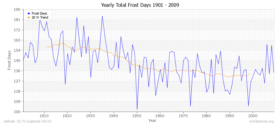 Yearly Total Frost Days 1901 - 2009 Latitude -32.75 Longitude 150.25