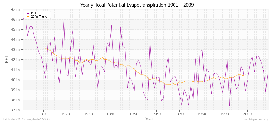 Yearly Total Potential Evapotranspiration 1901 - 2009 (English) Latitude -32.75 Longitude 150.25