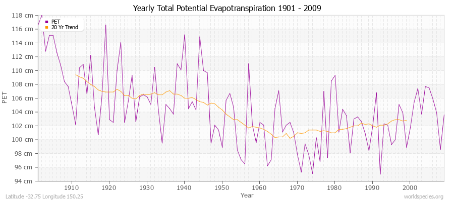 Yearly Total Potential Evapotranspiration 1901 - 2009 (Metric) Latitude -32.75 Longitude 150.25