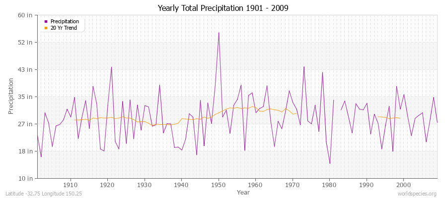 Yearly Total Precipitation 1901 - 2009 (English) Latitude -32.75 Longitude 150.25