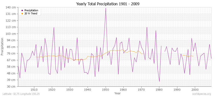 Yearly Total Precipitation 1901 - 2009 (Metric) Latitude -32.75 Longitude 150.25