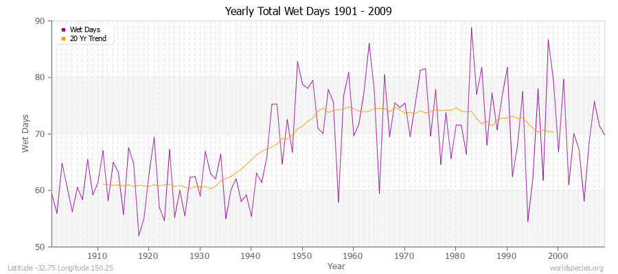 Yearly Total Wet Days 1901 - 2009 Latitude -32.75 Longitude 150.25