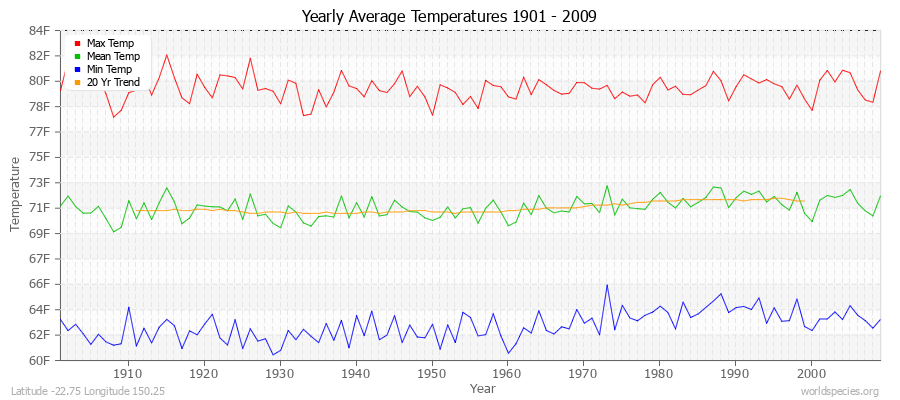 Yearly Average Temperatures 2010 - 2009 (English) Latitude -22.75 Longitude 150.25