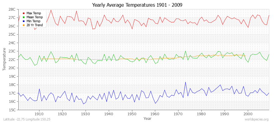 Yearly Average Temperatures 2010 - 2009 (Metric) Latitude -22.75 Longitude 150.25