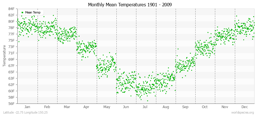 Monthly Mean Temperatures 1901 - 2009 (English) Latitude -22.75 Longitude 150.25
