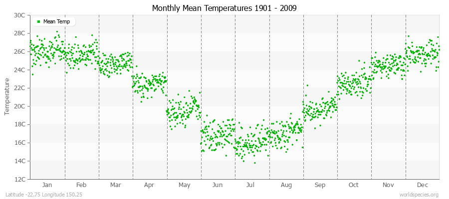 Monthly Mean Temperatures 1901 - 2009 (Metric) Latitude -22.75 Longitude 150.25