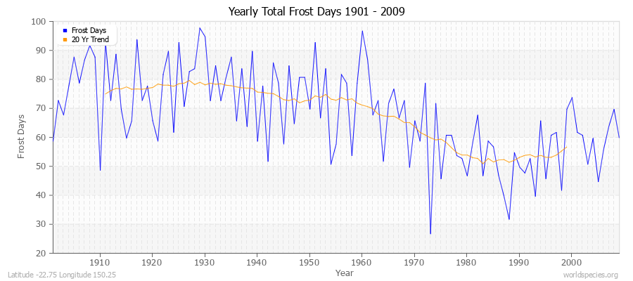 Yearly Total Frost Days 1901 - 2009 Latitude -22.75 Longitude 150.25
