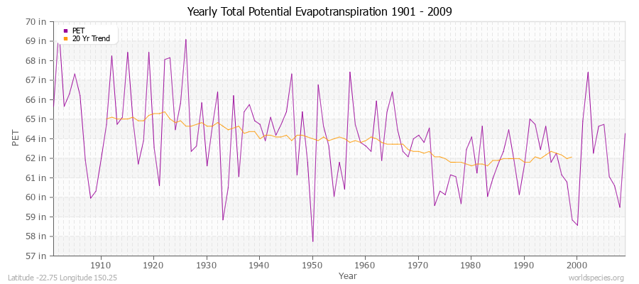 Yearly Total Potential Evapotranspiration 1901 - 2009 (English) Latitude -22.75 Longitude 150.25