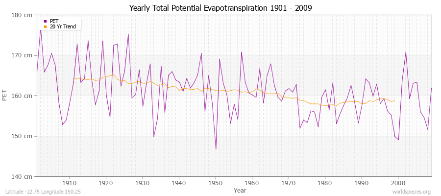 Yearly Total Potential Evapotranspiration 1901 - 2009 (Metric) Latitude -22.75 Longitude 150.25