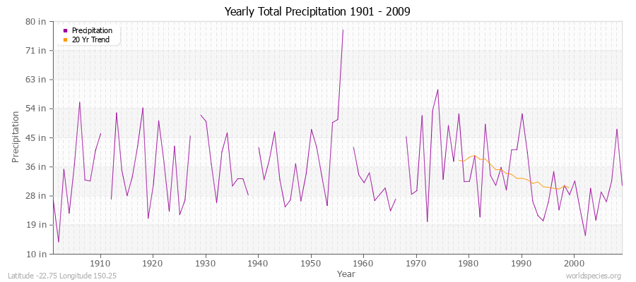 Yearly Total Precipitation 1901 - 2009 (English) Latitude -22.75 Longitude 150.25