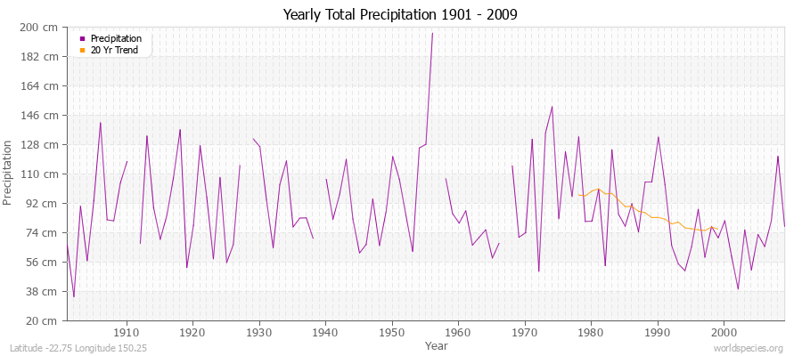 Yearly Total Precipitation 1901 - 2009 (Metric) Latitude -22.75 Longitude 150.25