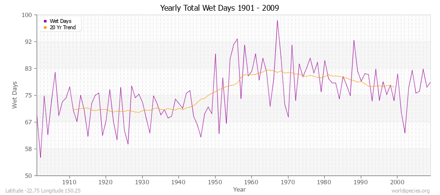 Yearly Total Wet Days 1901 - 2009 Latitude -22.75 Longitude 150.25