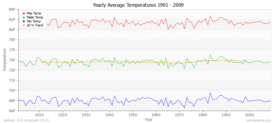 Yearly Average Temperatures 2010 - 2009 (English) Latitude -9.25 Longitude 150.25