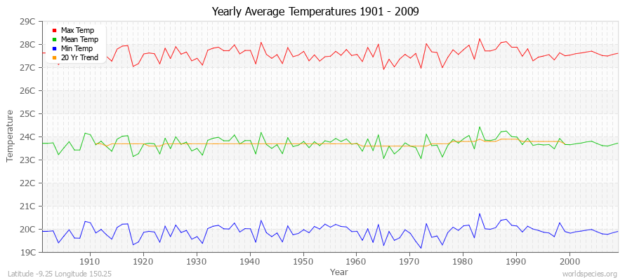 Yearly Average Temperatures 2010 - 2009 (Metric) Latitude -9.25 Longitude 150.25