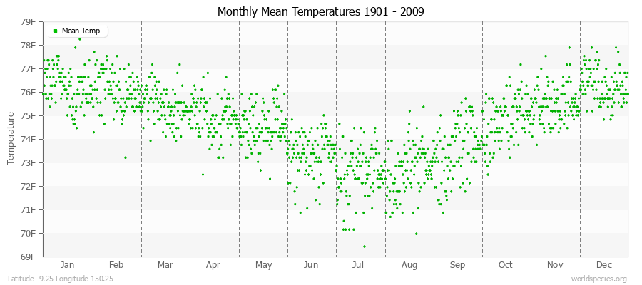 Monthly Mean Temperatures 1901 - 2009 (English) Latitude -9.25 Longitude 150.25