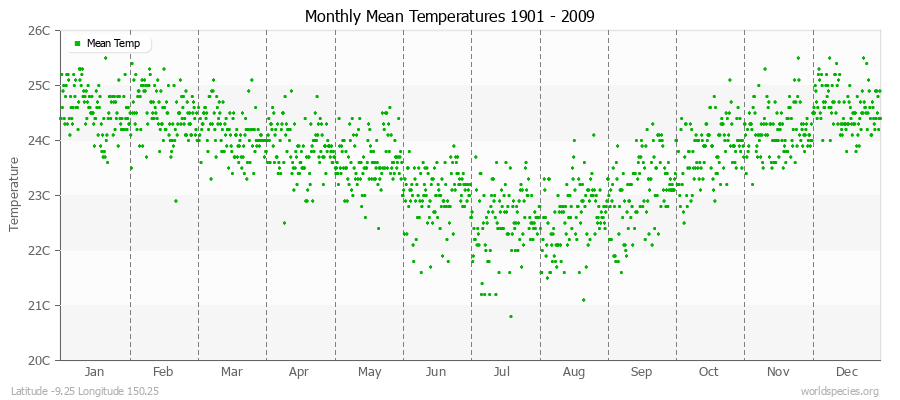 Monthly Mean Temperatures 1901 - 2009 (Metric) Latitude -9.25 Longitude 150.25