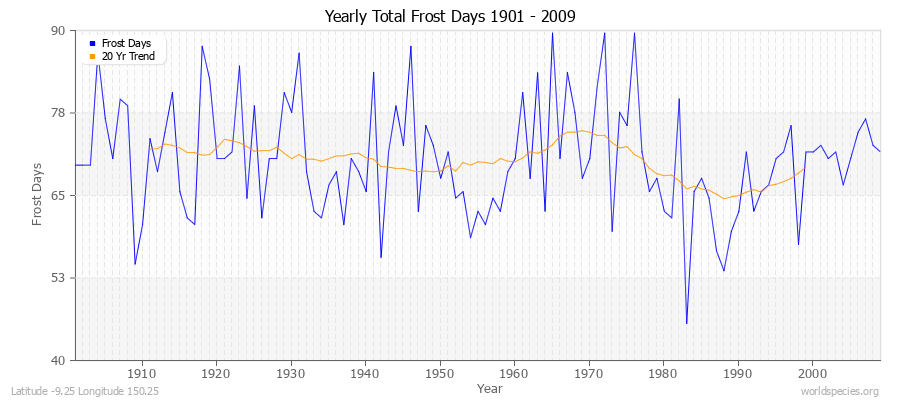 Yearly Total Frost Days 1901 - 2009 Latitude -9.25 Longitude 150.25