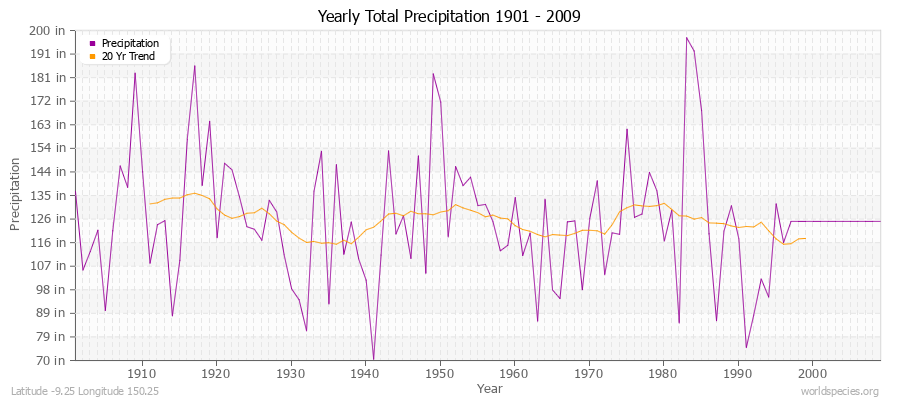 Yearly Total Precipitation 1901 - 2009 (English) Latitude -9.25 Longitude 150.25