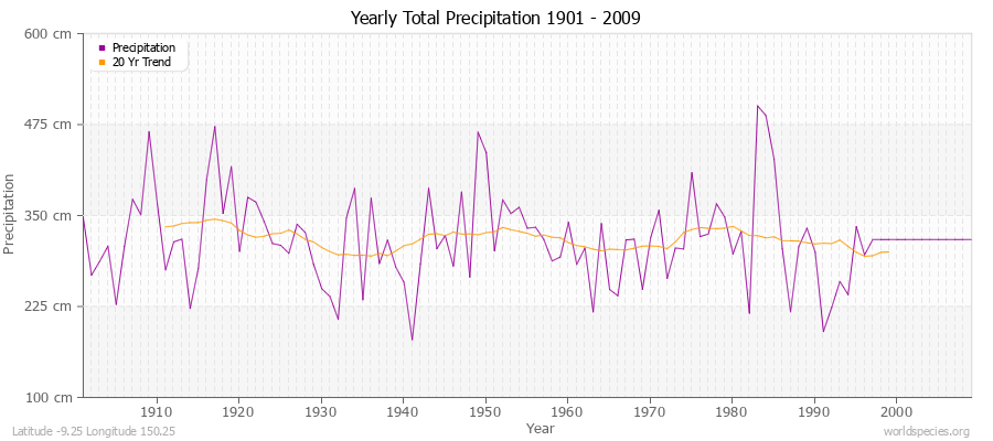 Yearly Total Precipitation 1901 - 2009 (Metric) Latitude -9.25 Longitude 150.25